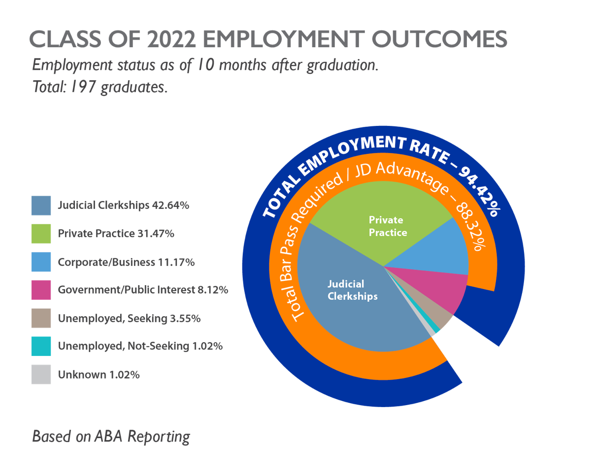 Employment Status for Class of 2022 Graduates: Total employment rate for the class of 2022 was 94.42% with a Bar Pass required or J.D. Advantage of 83.32%. Employed students hold positions in Judicial Clerkships (42.64%), Private Practice (31.47%), Corporate or Business (11.17%), Government or Public Interest (8.12%), 3.55% unemployed graduates seeking employment,1.02% unemployed graduates not seeking, and 1.02% unknown. Employment status as of 10 months after graduation.  Total 197 graduates.