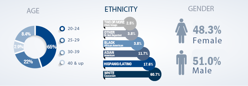 Age, Ethnicity, and Gender: Matriculant ages were between 20-24 (59%), 25-29 (27%), 30-39 (11%), and 40 and up (2%). Matriculant ethnicity includes white (60%), asian (88%), two or more ethnic groups (13%), black (7%), hispanic (5%), and other (6%). Gender among matriculants was 53% women and 46% men.