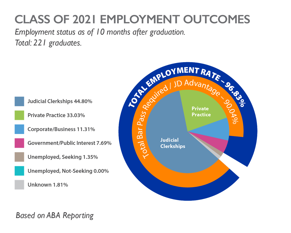 Employment Status for Class of 2021 Graduates: Total employment rate for the class of 2021 was 96.83% with a Bar Pass required or J.D. Advantage of 90.04%. Employed students hold positions in Judicial Clerkships (40.80%), Private Practice (33.03%), Corporate or Business (11.31%), Government or Public Interest (7.69%), 1.35% unemployed graduates seeking employment, 0% unemployed graduates not seeking, and 1.81% unknown. Employment status as of 10 months after graduation.  Total 221 graduates.