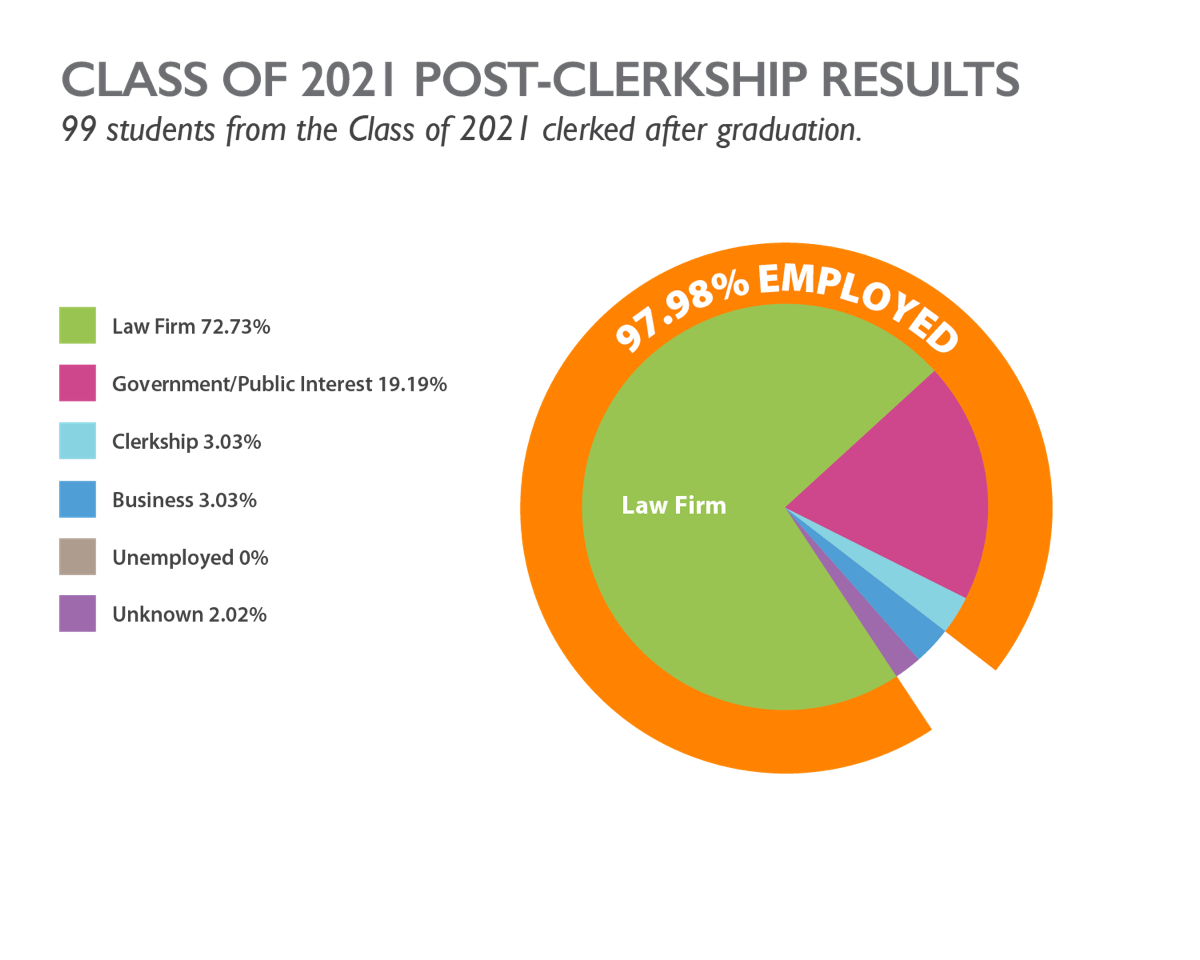 Post-Clerkship Employment of Graduates, Class of 2021 (first position following clerkship, within nine months after end of clerkship). What do Judicial Clerks do after their Clerkships? 97.98% of total employed graduates moved onto positions in Law Firms (72.73%), Government or Public Interest (19.19%), Clerkship (3.03%), Business (3.03%), Unemployed (0.0%), and Unknown (2.02%). Note: Although there is no ABA or NALP requirement for post-clerkship reporting, Seton Hall Law tracks the employment success of its graduates who pursue clerkships. Information from 99 graduates in the Class of 2021 who clerked after graduation.