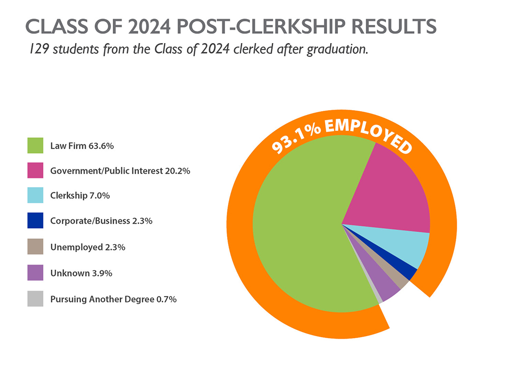 Class of 2024 Post-Clerkship Results - 129 students from the class of 2024 clerked after graduation. Law firm - 63.6%; Government/Public Interest - 20.2%; Clerkship 7.0%; Corporate/Business - 2.3%; Unemployed 2.3%; Unknown 3.9%; Pursuing Another Degree 0.7%