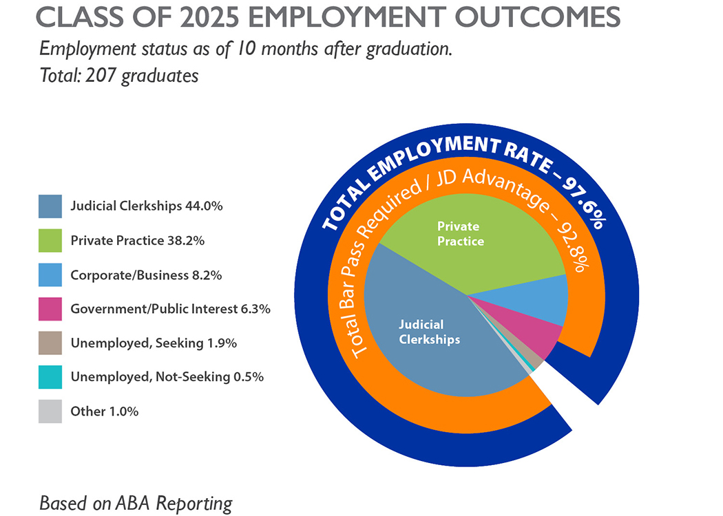 Class of 2025 Employment Outcomes- employment status as of 10 months after graduation. Total, 207 graduates. Judicial clerkships - 44%; private practice 38.2%; corporate/business 8.2%; government/public interest 6.3%; unemployed, seeking 1.9%; unemployment, not seeking 0.55; other 1.0%