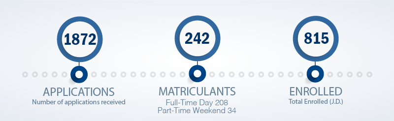 Total enrollment:  824 J.D. students. A total of 2099 applications were received with 224 J.D. student matriculants (182 day and 42 weekend students).
