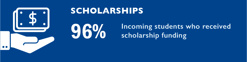 88% of incoming students received scholarship funding.
