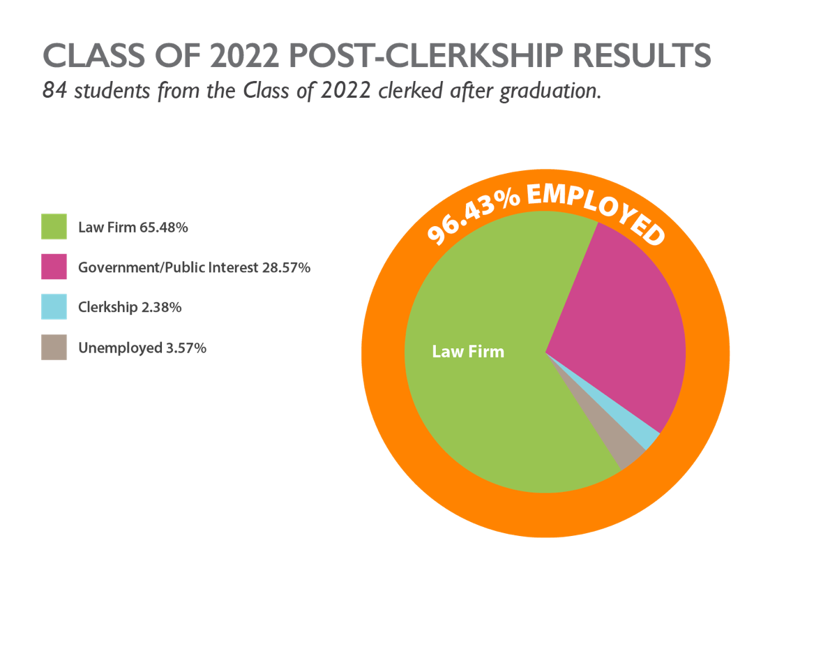 Post-Clerkship Employment of Graduates, Class of 2022 (first position following clerkship, within nine months after end of clerkship). What do Judicial Clerks do after their Clerkships? 96.43% of total employed graduates moved onto positions in Law Firms (65.48%), Government or Public Interest (28.57%), Clerkship (2.38%), and Unemployed (3.57%). Note: Although there is no ABA or NALP requirement for post-clerkship reporting, Seton Hall Law tracks the employment success of its graduates who pursue clerkships. Information from 84 graduates in the Class of 2022 who clerked after graduation.