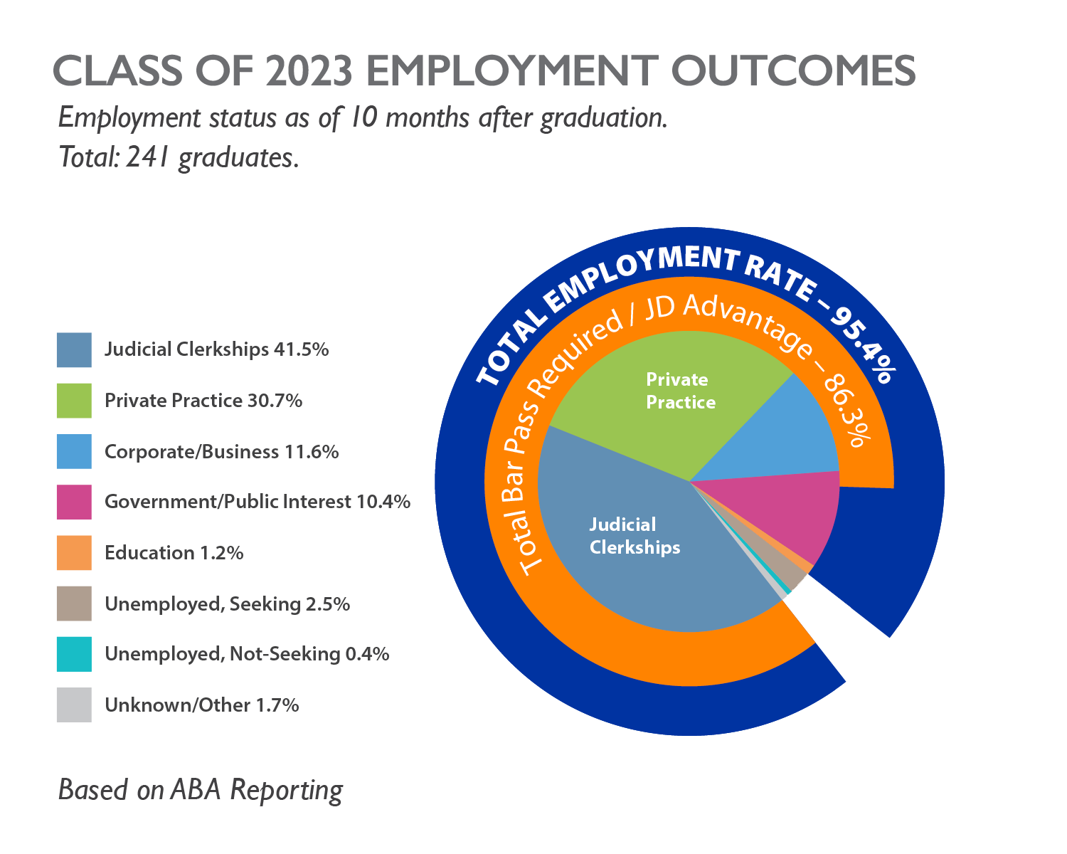 Employment Status for Class of 2023 Graduates: Total employment rate for the class of 2023 was 95.4% with a Bar Pass required or J.D. Advantage of 86.3%. Employed students hold positions in Judicial Clerkships (41.5%), Private Practice (30.7%), Corporate or Business (11.6%), Government or Public Interest (10.4%), Education (1.2%), 2.5% unemployed graduates seeking employment, 0.4% unemployed graduates not seeking, and 0.8% unknown. Employment status as of 10 months after graduation.  Total 197 graduates.