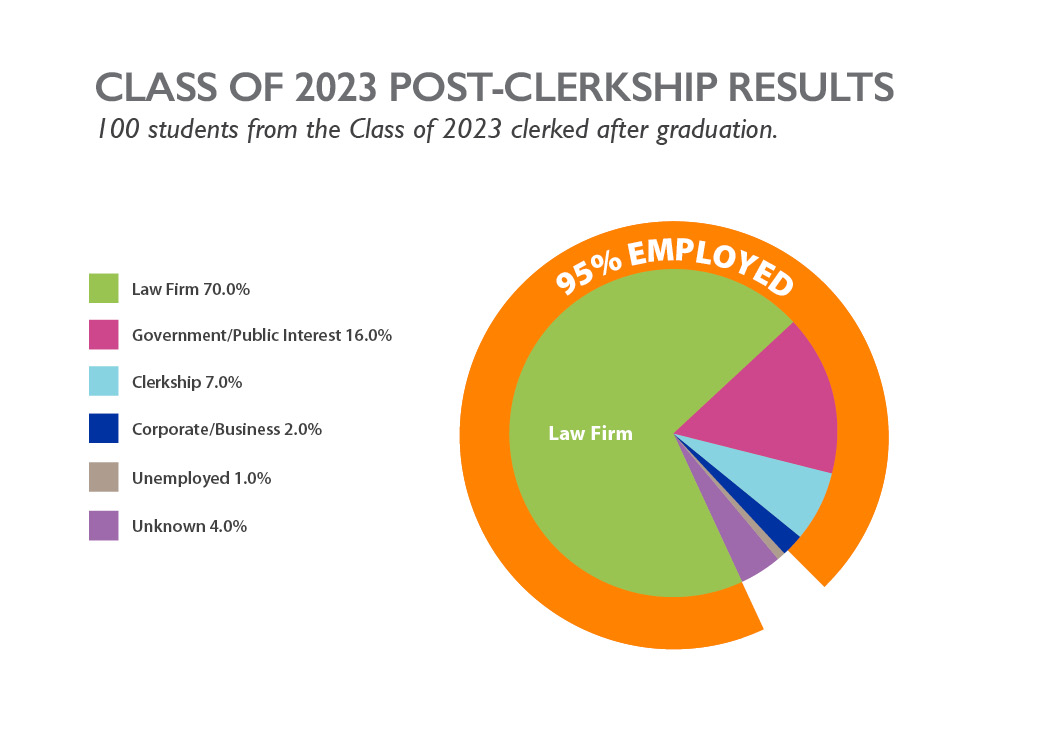Post-Clerkship Employment of Graduates, Class of 2023 (first position following clerkship, within nine months after end of clerkship). What do Judicial Clerks do after their Clerkships? 95% of total employed graduates moved onto positions in Law Firms (70%), Government or Public Interest (16%), Clerkship (7%), Corporate/Business (2%), Unemployed (1%) and Unknown (4%). Note: Although there is no ABA or NALP requirement for post-clerkship reporting, Seton Hall Law tracks the employment success of its graduates who pursue clerkships. Information from 100 graduates in the Class of 2023 who clerked after graduation. Post-Clerkship Employment of Graduates, Class of 2023 (first position following clerkship, within nine months after end of clerkship). What do Judicial Clerks do after their Clerkships? 95% of total employed graduates moved onto positions in Law Firms (70%), Government or Public Interest (16%), Clerkship (7%), Corporate/Business (2%), Unemployed (1%) and Unknown (4%). Note: Although there is no ABA or NALP requirement for post-clerkship reporting, Seton Hall Law tracks the employment success of its graduates who pursue clerkships. Information from 100 graduates in the Class of 2023 who clerked after graduation.