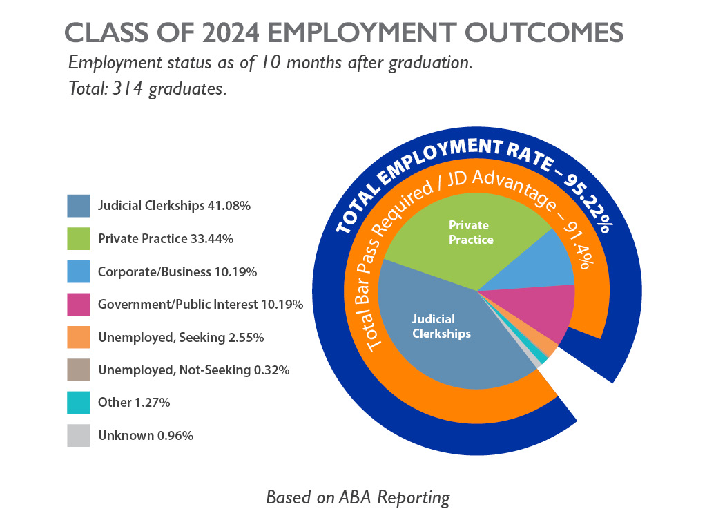 Employment Status for Class of 2024 Graduates: Total employment rate for the class of 2024 was 95.22% with a Bar Pass required or J.D. Advantage of 91.4%. Employed students hold positions in Judicial Clerkships (41.08%), Private Practice (33.44%), Corporate or Business (10.19%), Government or Public Interest (10.19%), 2.55% unemployed graduates seeking employment, 0.32% unemployed graduates not seeking, 1.27% other and 0.96% unknown. Employment status as of 10 months after graduation. Total 314 graduates. Employment Status for Class of 2024 Graduates: Total employment rate for the class of 2024 was 95.22% with a Bar Pass required or J.D. Advantage of 91.4%. Employed students hold positions in Judicial Clerkships (41.08%), Private Practice (33.44%), Corporate or Business (10.19%), Government or Public Interest (10.19%), 2.55% unemployed graduates seeking employment, 0.32% unemployed graduates not seeking, 1.27% other and 0.96% unknown. Employment status as of 10 months after graduation. Total 314 graduates.