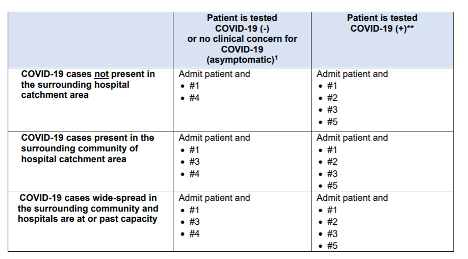 Table with guidance for careing for patients received from hospitals.